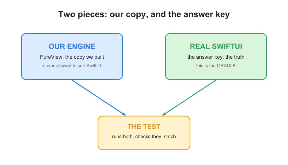 Our engine, and the real framework as the answer key