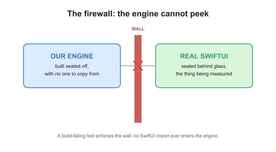 The firewall: the engine cannot peek