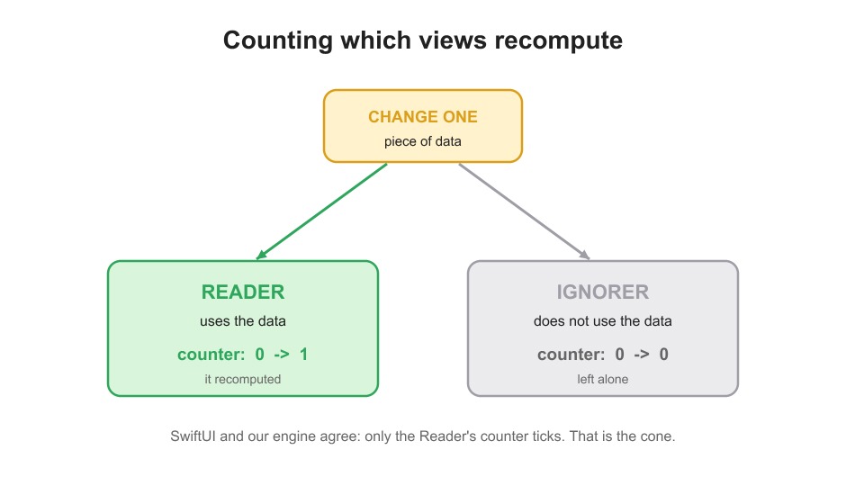 Counting which views recompute: the cone