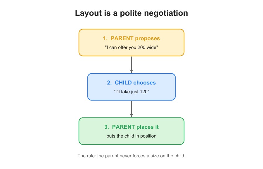 Layout is a polite negotiation